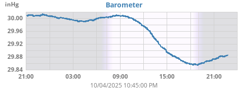 daybarometer