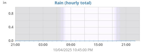 dayrain