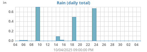 monthrain
