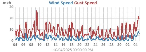 monthwind