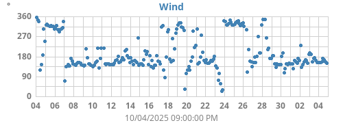 monthwinddir