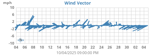 monthwindvec