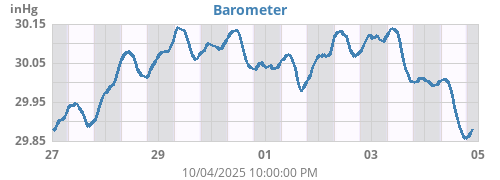 weekbarometer