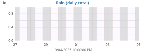weekrain