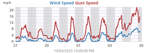 weekwind