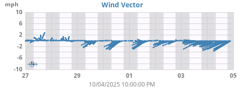 weekwindvec